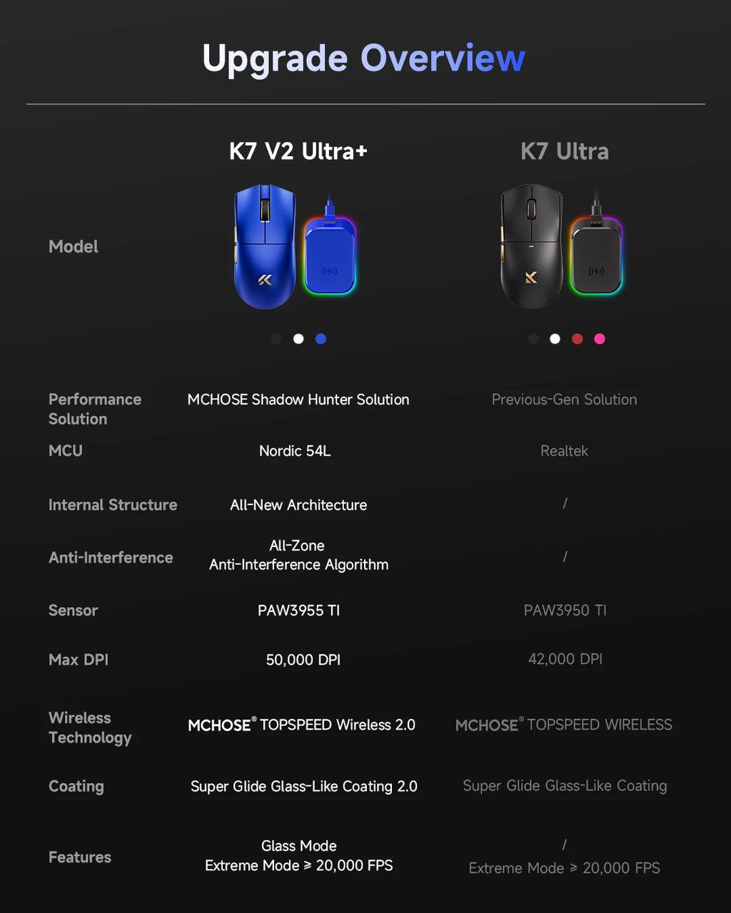 MCHOSE K7 V2 Wireless Gaming Mouse PAW3955 TI Dual 8K Polling Rate 50000DPI Lightweight Magnetic Wireless Charging Dock Esports